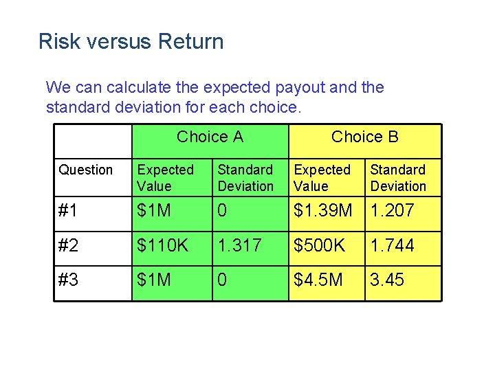 Risk versus Return We can calculate the expected payout and the standard deviation for