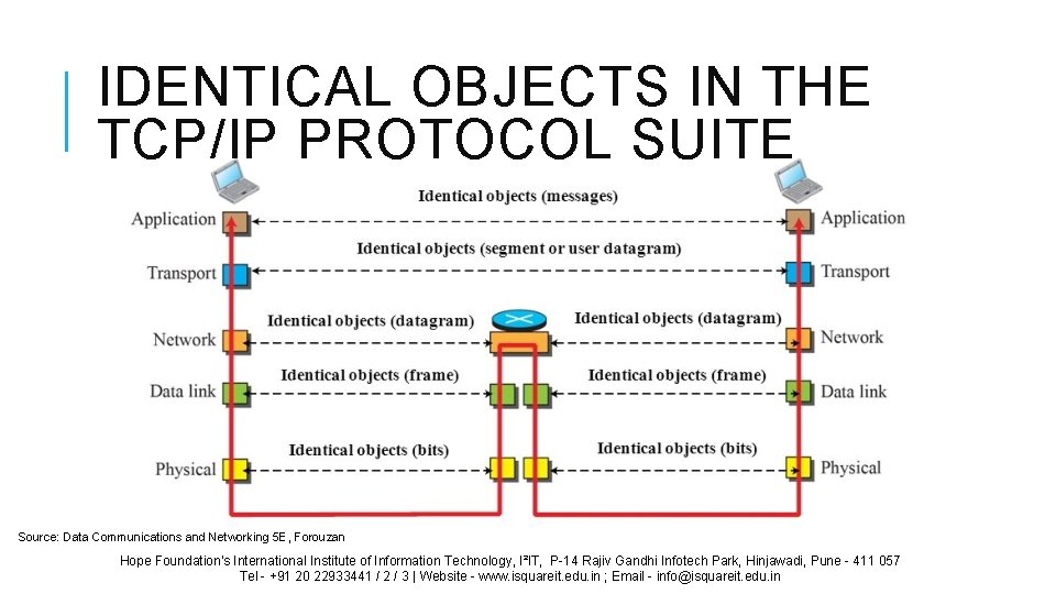 IDENTICAL OBJECTS IN THE TCP/IP PROTOCOL SUITE Source: Data Communications and Networking 5 E,