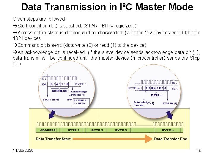 Data Transmission in I²C Master Mode Given steps are followed Start condition (bit) is