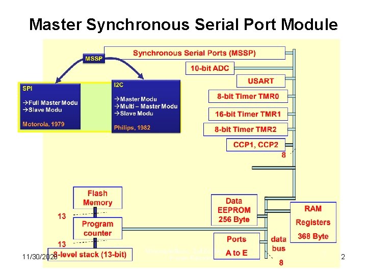 Master Synchronous Serial Port Module 11/30/2020 2 