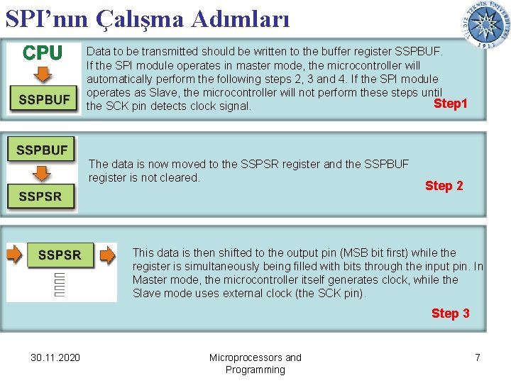 SPI’nın Çalışma Adımları Data to be transmitted should be written to the buffer register