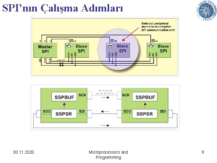 SPI’nın Çalışma Adımları 30. 11. 2020 Microprocessors and Programming 9 