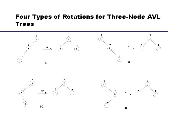 Four Types of Rotations for Three-Node AVL Trees 