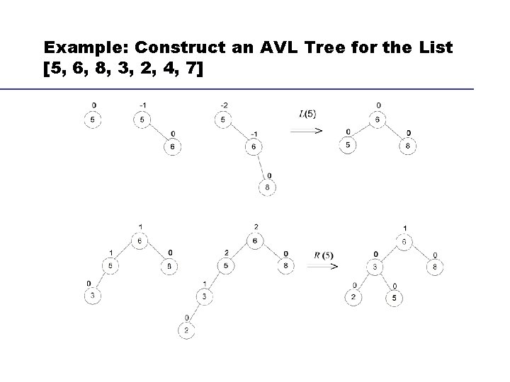 Example: Construct an AVL Tree for the List [5, 6, 8, 3, 2, 4,