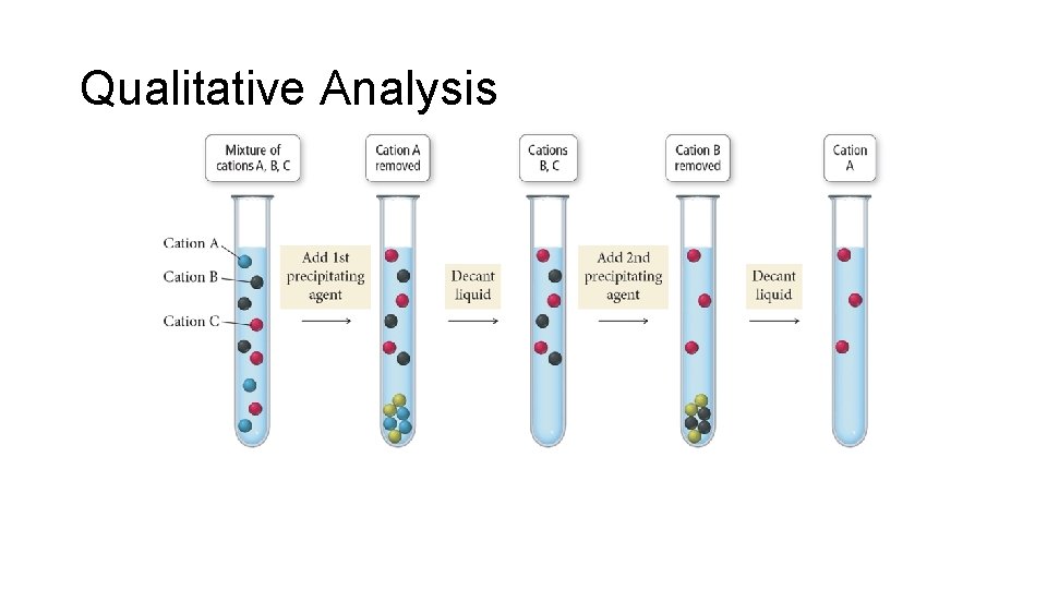 Qualitative Analysis 