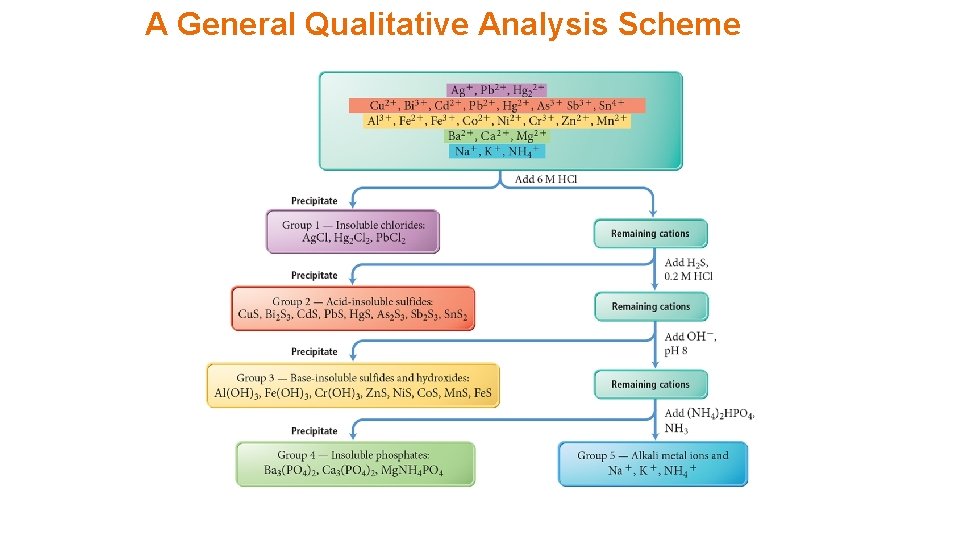 A General Qualitative Analysis Scheme 