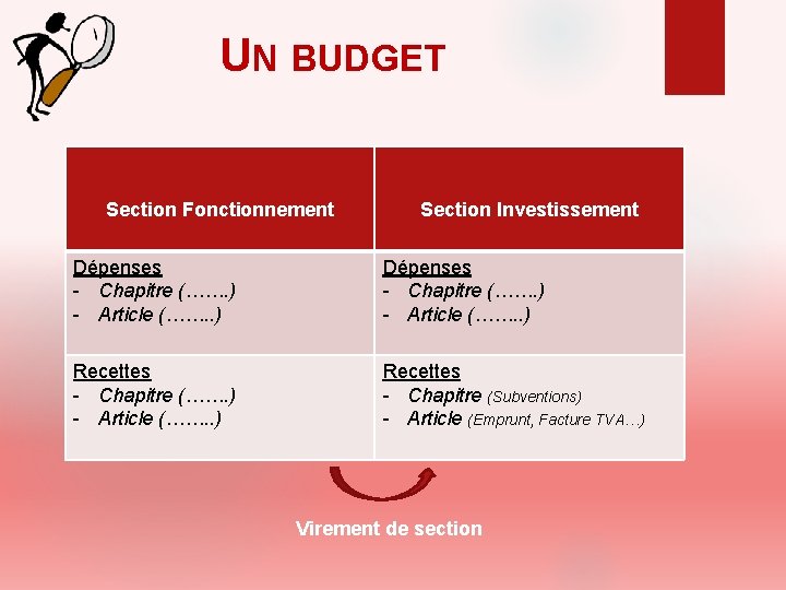 UN BUDGET Section Fonctionnement Section Investissement Dépenses - Chapitre (……. ) - Article (…….