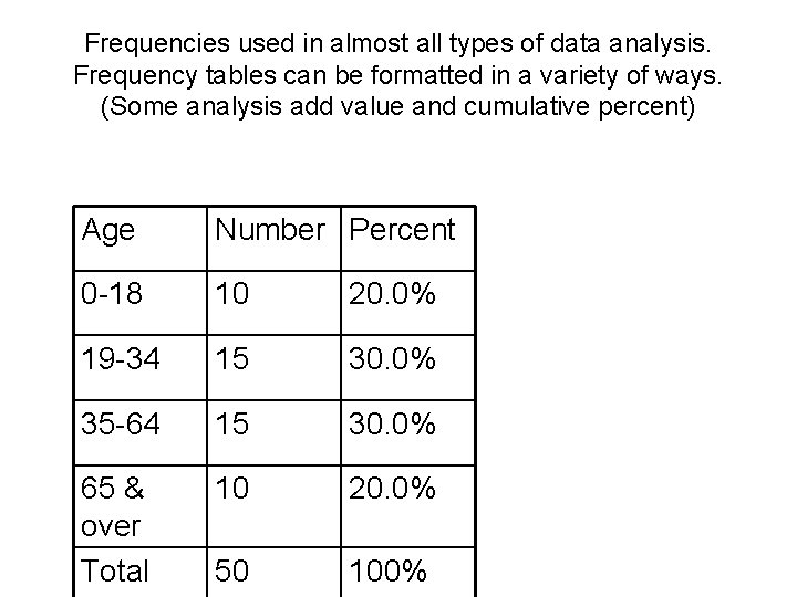 Frequencies used in almost all types of data analysis. Frequency tables can be formatted