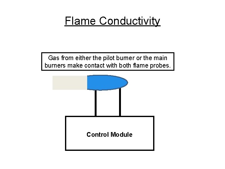 Flame Conductivity Gas from either the pilot burner or the main burners make contact