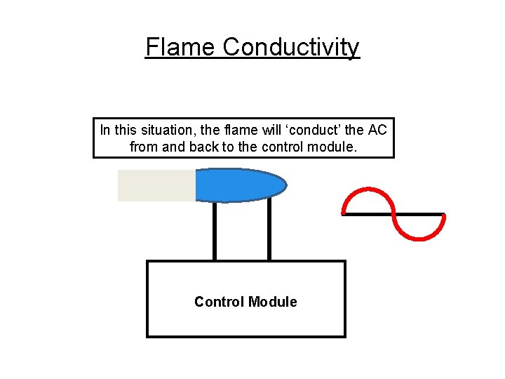 Flame Conductivity In this situation, the flame will ‘conduct’ the AC from and back