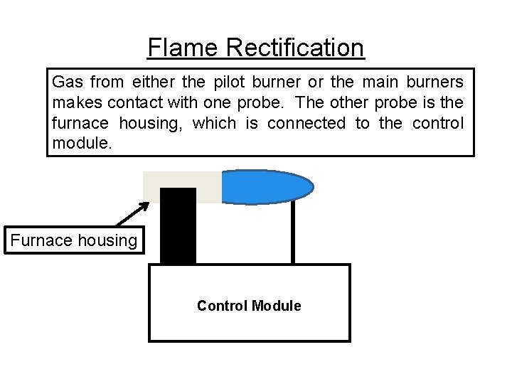 Flame Rectification Gas from either the pilot burner or the main burners makes contact