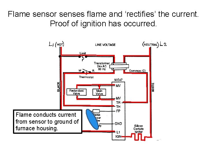 Flame sensor senses flame and ‘rectifies’ the current. Proof of ignition has occurred. Flame