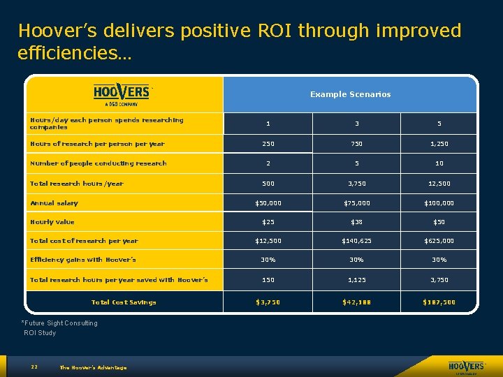 Hoover’s delivers positive ROI through improved efficiencies… Example Scenarios Hours/day each person spends researching