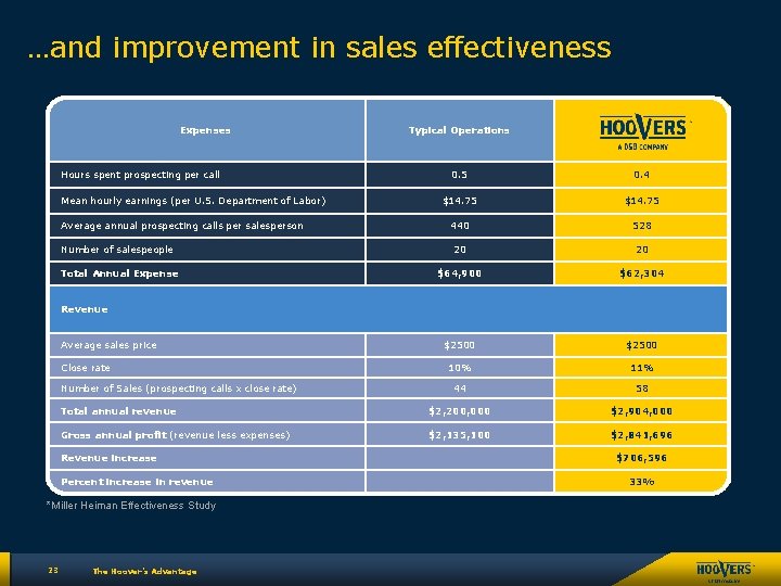 …and improvement in sales effectiveness Expenses Hours spent prospecting per call Typical Operations 0.