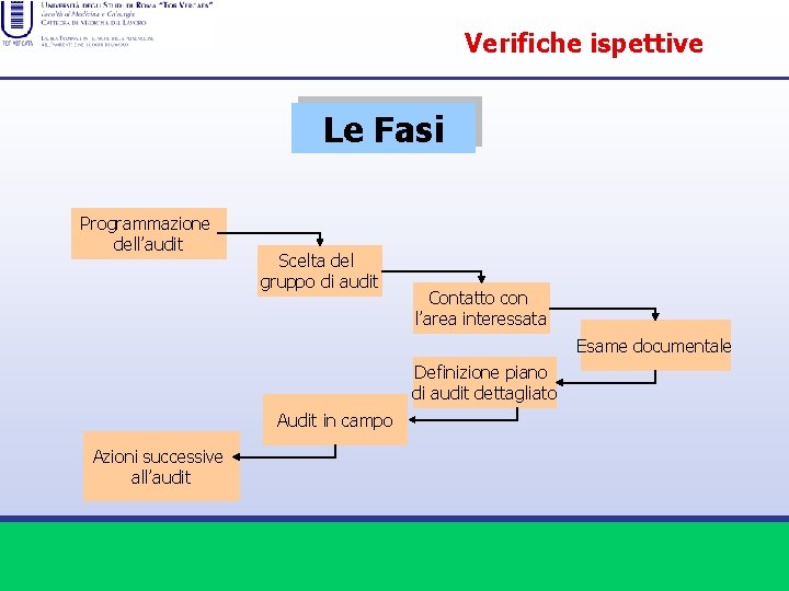 Verifiche ispettive Le Fasi Programmazione dell’audit Scelta del gruppo di audit Contatto con l’area