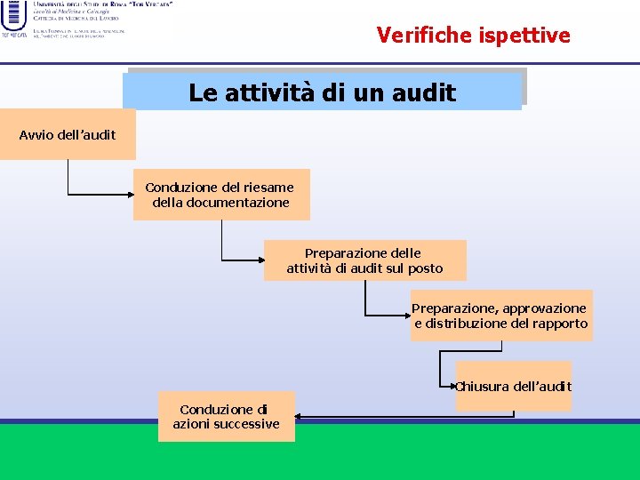 Verifiche ispettive Le attività di un audit Avvio dell’audit Conduzione del riesame della documentazione