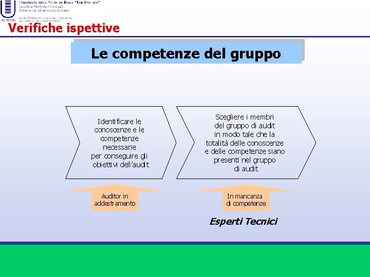 Verifiche ispettive Le competenze del gruppo Identificare le conoscenze e le competenze necessarie per