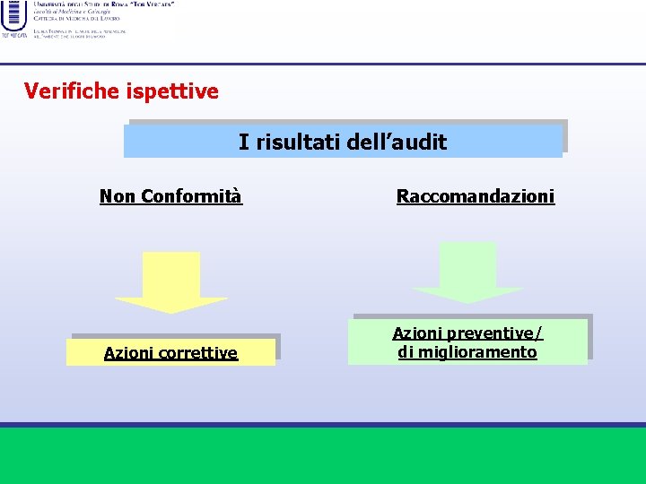 Verifiche ispettive I risultati dell’audit Non Conformità Raccomandazioni Azioni correttive Azioni preventive/ di miglioramento