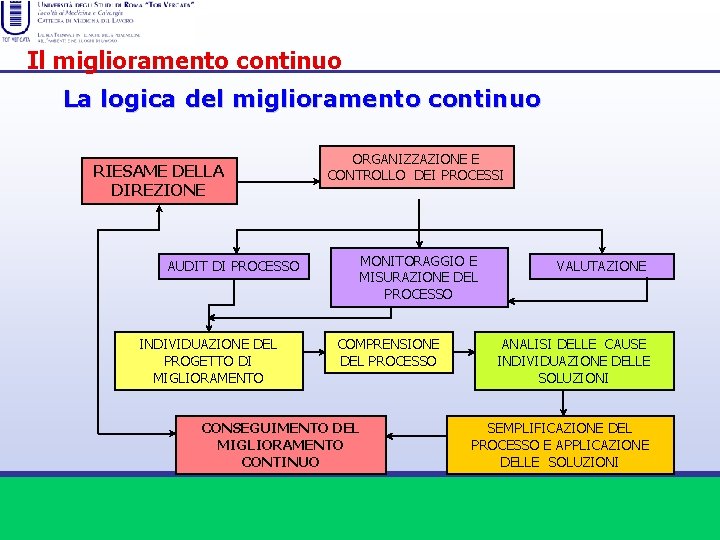 Il miglioramento continuo La logica del miglioramento continuo RIESAME DELLA DIREZIONE AUDIT DI PROCESSO