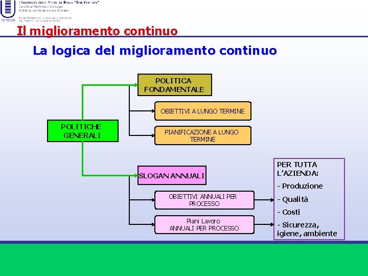 Il miglioramento continuo La logica del miglioramento continuo POLITICA FONDAMENTALE OBIETTIVI A LUNGO TERMINE