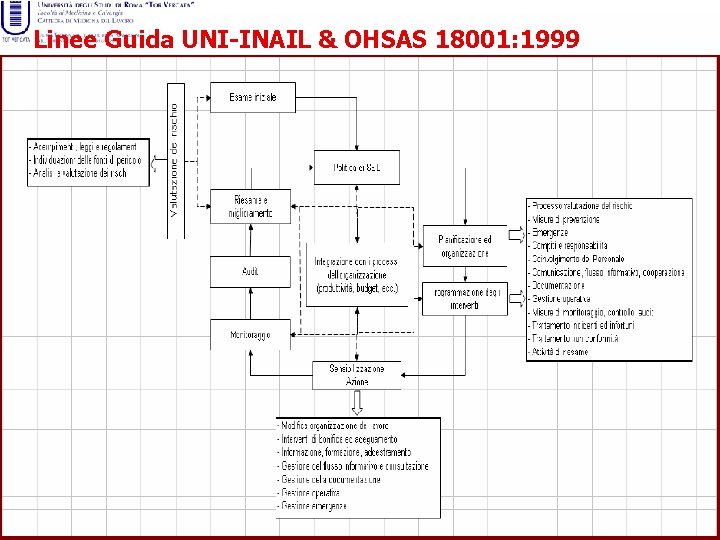 Linee Guida UNI-INAIL & OHSAS 18001: 1999 