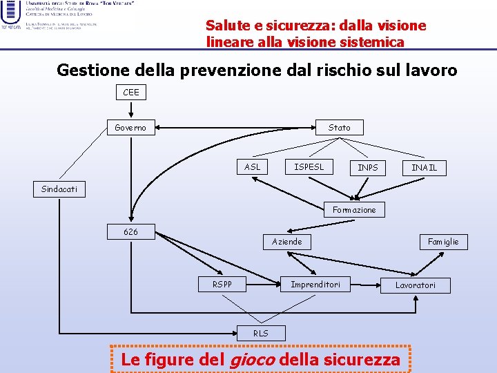 Salute e sicurezza: dalla visione lineare alla visione sistemica Gestione della prevenzione dal rischio