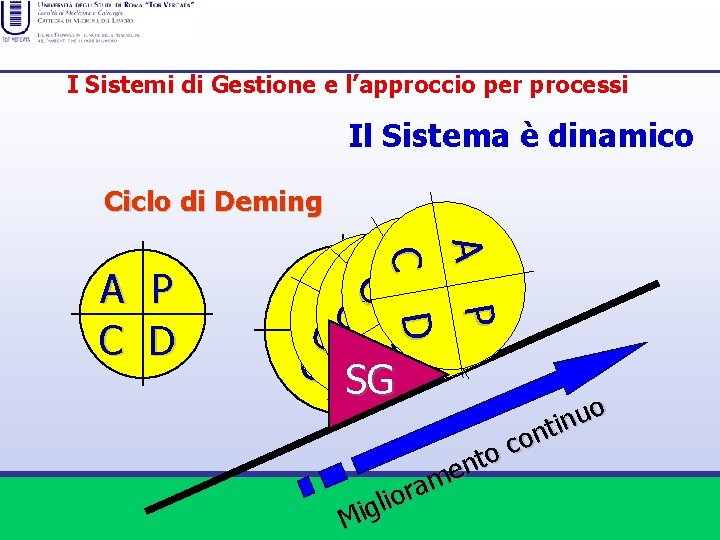 I Sistemi di Gestione e l’approccio per processi Il Sistema è dinamico Ciclo di