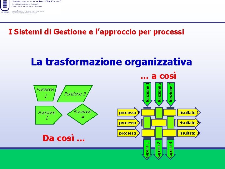 I Sistemi di Gestione e l’approccio per processi La trasformazione organizzativa Da così …