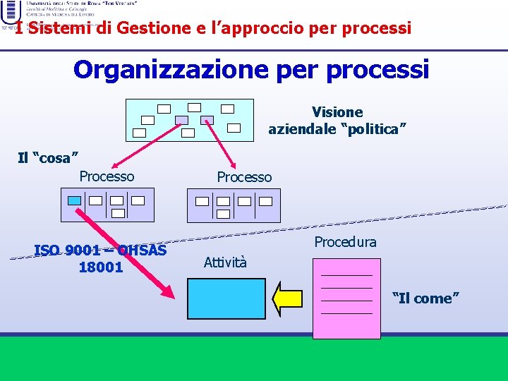 I Sistemi di Gestione e l’approccio per processi Organizzazione per processi Visione aziendale “politica”