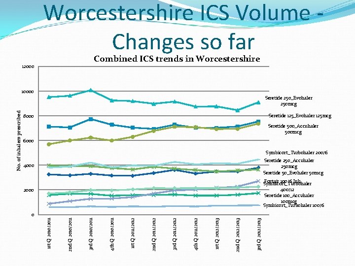Worcestershire ICS Volume - Changes so far Combined ICS trends in Worcestershire 12000 10000
