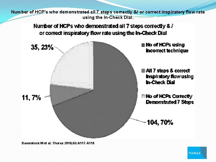 Number of HCP's who demonstrated all 7 steps correctly &/ or correct inspiratory flow