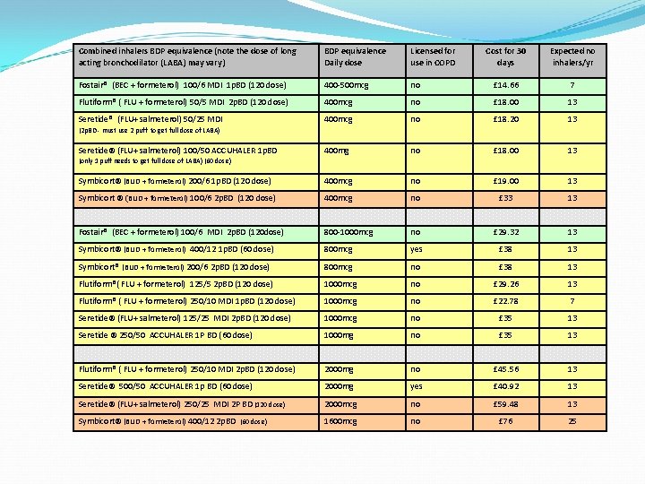 Combined inhalers BDP equivalence (note the dose of long acting bronchodilator (LABA) may vary)