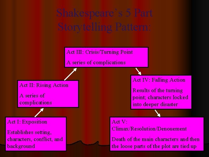 Shakespeare’s 5 Part Storytelling Pattern: Act III: Crisis/Turning Point A series of complications Act