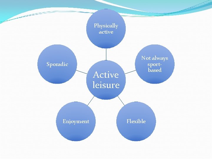 Physically active Sporadic Active leisure Enjoyment Not always sportbased Flexible 