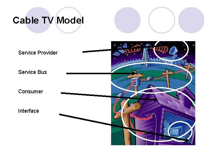 Cable TV Model Service Provider Service Bus Consumer Interface 