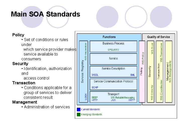 Main SOA Standards Policy • Set of conditions or rules under which service provider