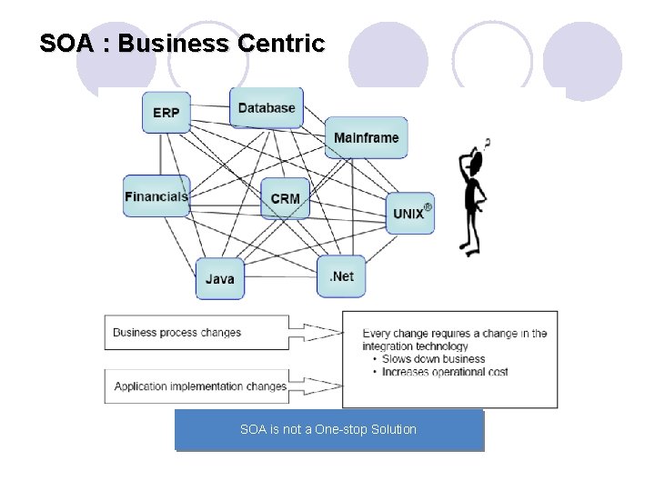 SOA : Business Centric SOA is not a One-stop Solution 