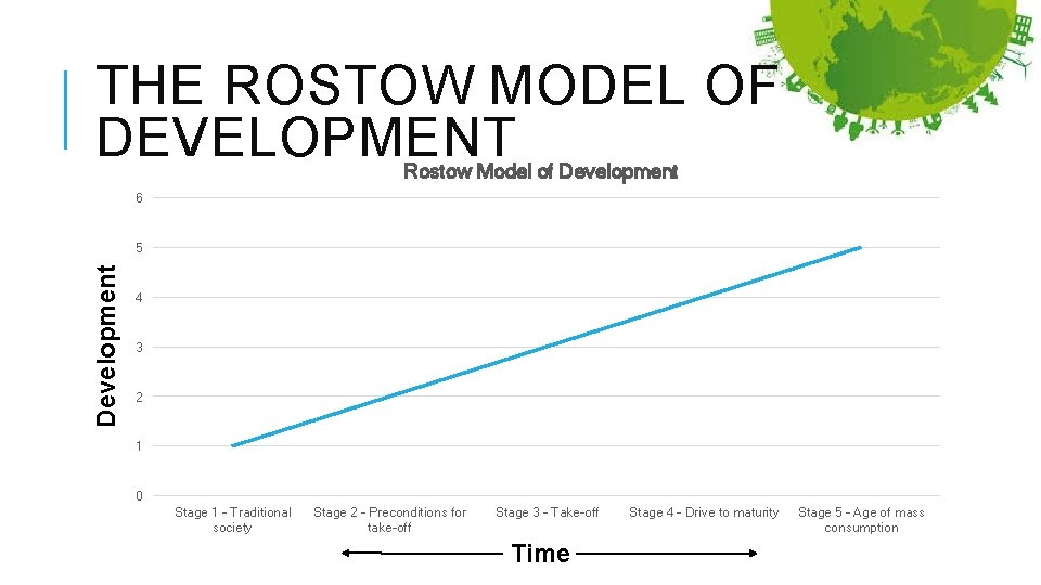 THE ROSTOW MODEL OF DEVELOPMENT Rostow Model of Development 6 Development 5 4 3