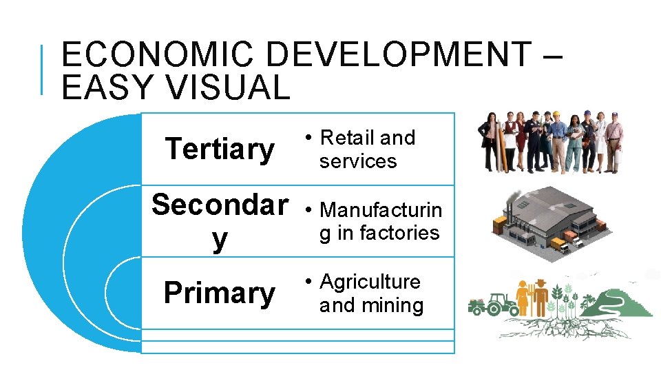 ECONOMIC DEVELOPMENT – EASY VISUAL Tertiary Secondar y Primary • Retail and services •