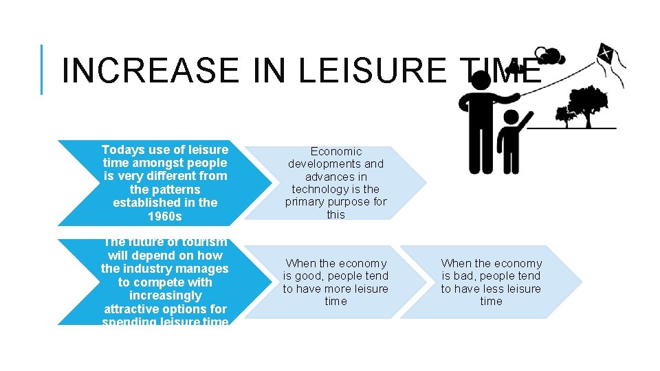 INCREASE IN LEISURE TIME Todays use of leisure time amongst people is very different
