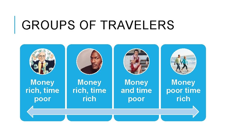 GROUPS OF TRAVELERS Money rich, time poor Money rich, time rich Money and time