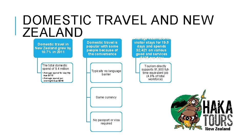 DOMESTIC TRAVEL AND NEW ZEALAND Domestic travel in New Zealand grew by 10. 7%