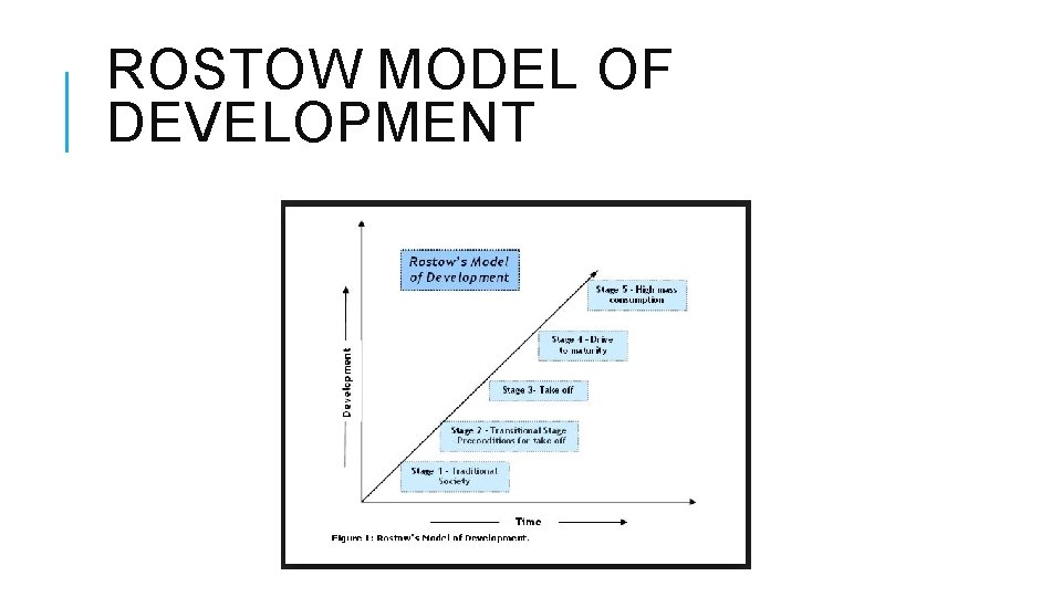 ROSTOW MODEL OF DEVELOPMENT 