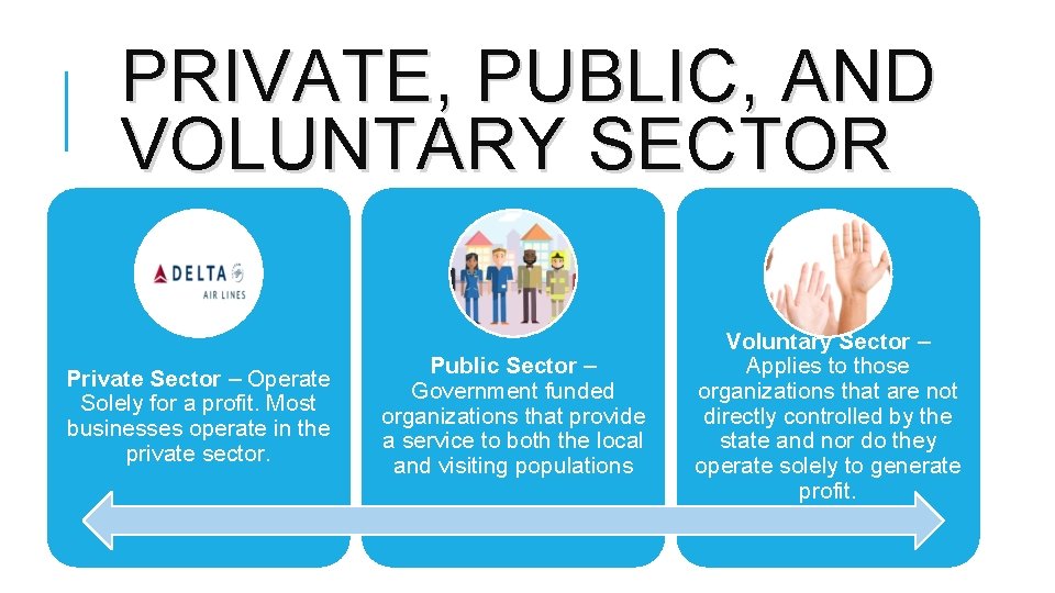 PRIVATE, PUBLIC, AND VOLUNTARY SECTOR Private Sector – Operate Solely for a profit. Most