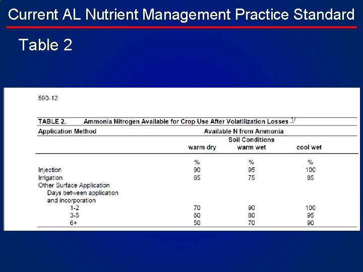 Current AL Nutrient Management Practice Standard Table 2 