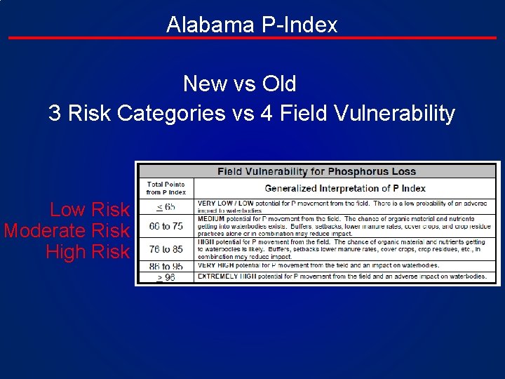 Alabama P-Index New vs Old 3 Risk Categories vs 4 Field Vulnerability Low Risk