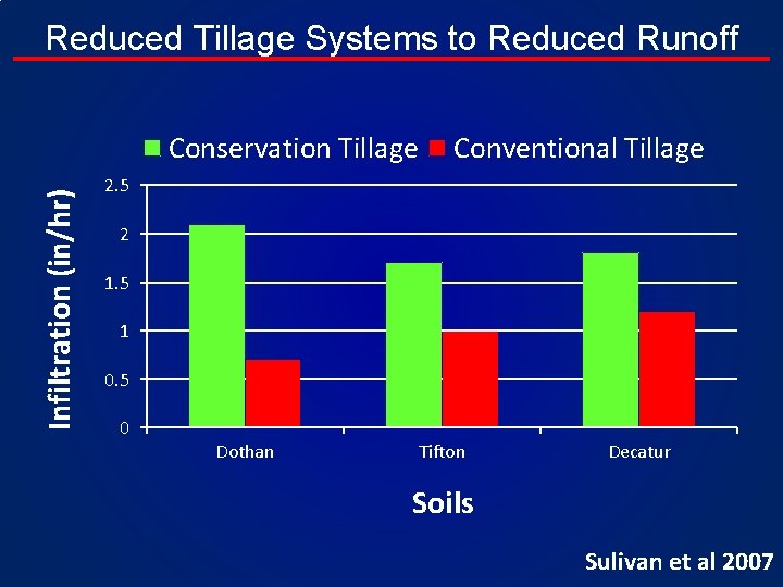 Reduced Tillage Systems to Reduced Runoff Infiltration (in/hr) Conservation Tillage Conventional Tillage 2. 5