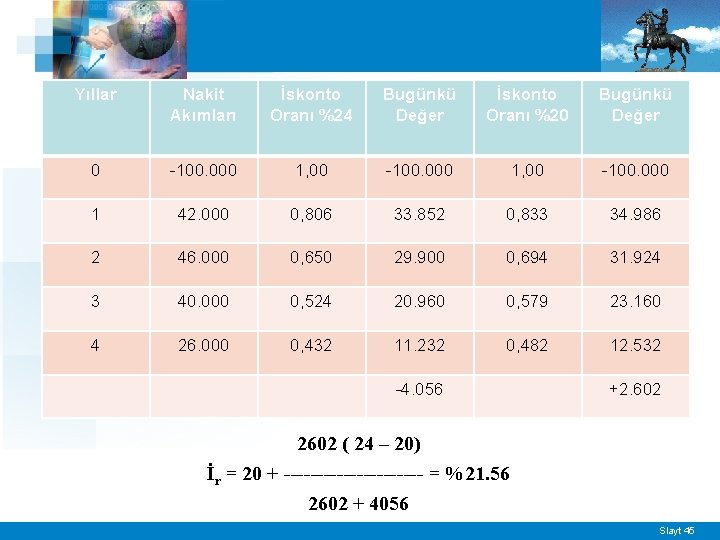 Yıllar Nakit Akımları İskonto Oranı %24 Bugünkü Değer İskonto Oranı %20 Bugünkü Değer 0