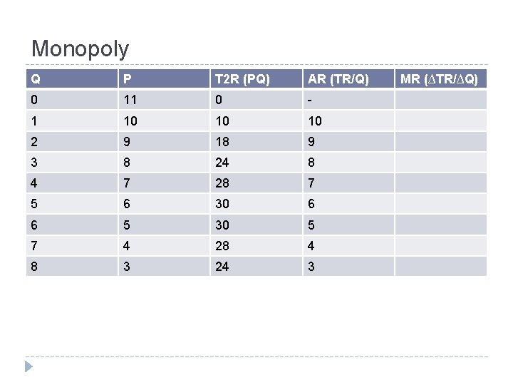 Monopoly Q P T 2 R (PQ) AR (TR/Q) 0 11 0 - 1