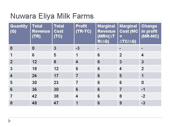 Nuwara Eliya Milk Farms Quantity (Q) Total Revenue Cost (TR) (TC) Profit (TR-TC) Marginal